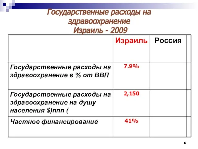 Государственные расходы на здравоохранение Израиль - 2009