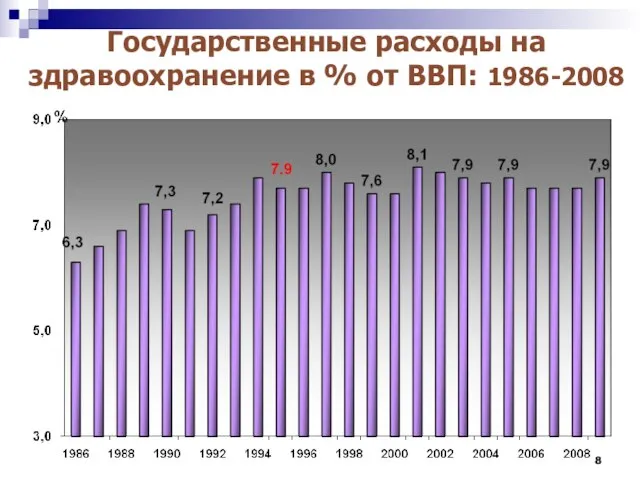 Государственные расходы на здравоохранение в % от ВВП: 1986-2008