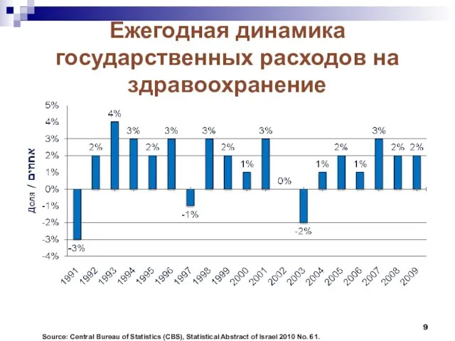 Ежегодная динамика государственных расходов на здравоохранение Source: Central Bureau of Statistics (CBS),