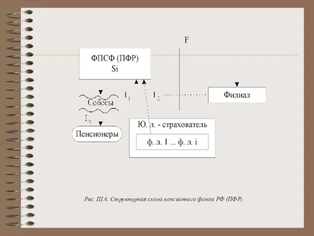 Рис. III.6. Структурная схема пенсионного фонда РФ (ПФР)