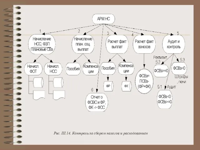 Рис. III.14. Контроль за сбором налогов и расходованием