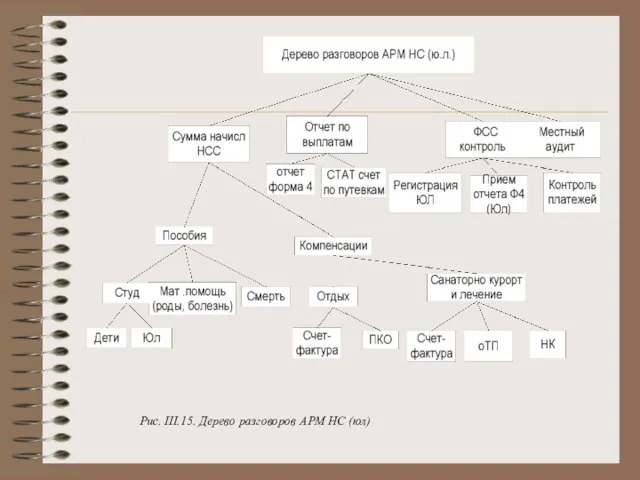 Рис. III.15. Дерево разговоров АРМ НС (юл)