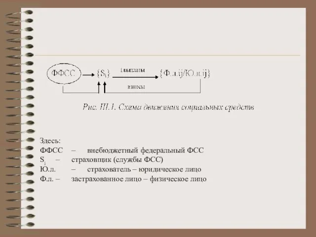 Здесь: ФФСС – внебюджетный федеральный ФСС Si – страховщик (службы ФСС) Ю.л.