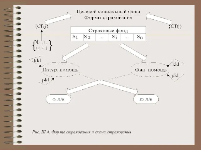 Рис. III.4. Формы страхования и схема страхования