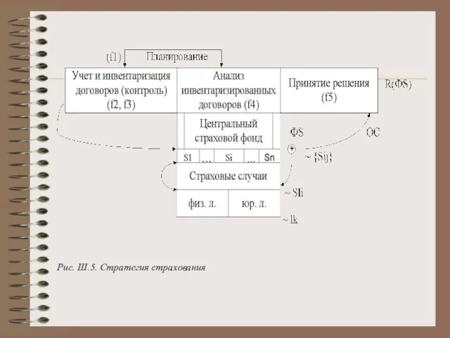 Рис. III.5. Стратегия страхования