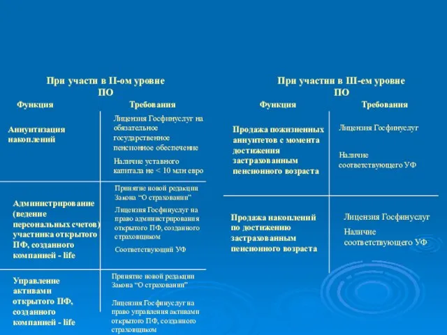 Требования к страховщикам при их участии в ПО При участи в II-ом