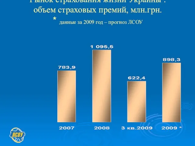 Рынок страхования жизни Украины : объем страховых премий, млн.грн. * данные за