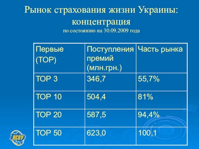 Рынок страхования жизни Украины: концентрация по состоянию на 30.09.2009 года