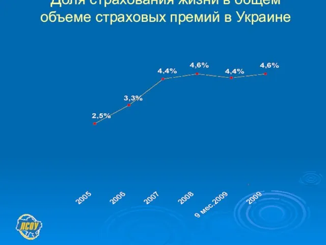 Доля страхования жизни в общем объеме страховых премий в Украине