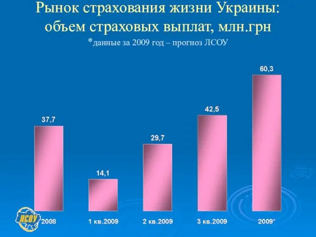 Рынок страхования жизни Украины: объем страховых выплат, млн.грн *данные за 2009 год – прогноз ЛСОУ
