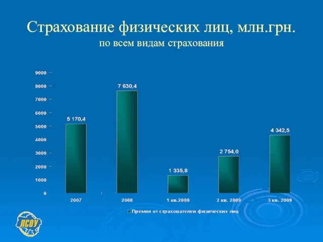 Страхование физических лиц, млн.грн. по всем видам страхования