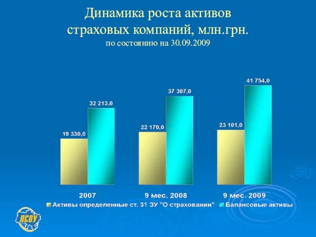 Динамика роста активов страховых компаний, млн.грн. по состоянию на 30.09.2009