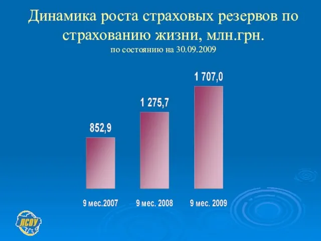 Динамика роста страховых резервов по страхованию жизни, млн.грн. по состоянию на 30.09.2009