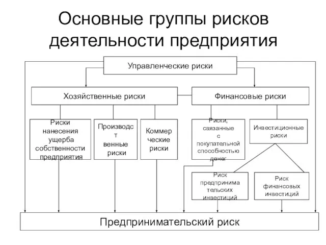 Основные группы рисков деятельности предприятия Риск предпринима тельских инвестиций Риск финансовых инвестиций