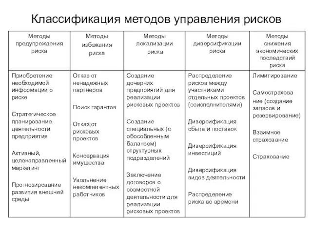 Классификация методов управления рисков