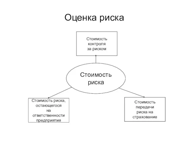 Оценка риска Стоимость риска Стоимость риска, остающегося на ответственности предприятия Стоимость контроля