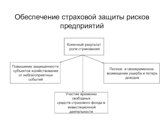 Обеспечение страховой защиты рисков предприятий Конечный результат роли страхования Повышение защищенности субъектов