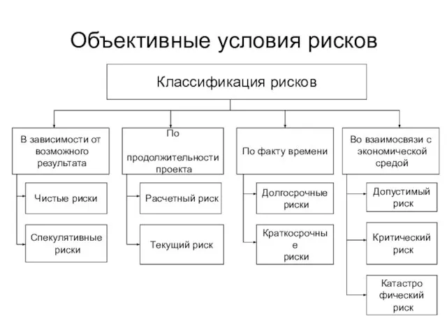 Объективные условия рисков Классификация рисков В зависимости от возможного результата Спекулятивные риски