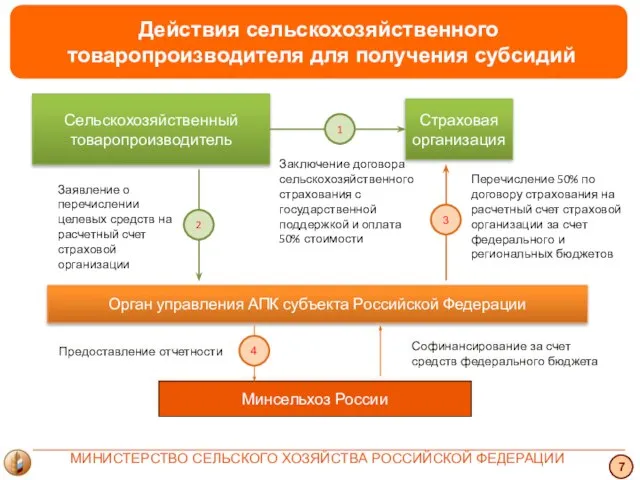 Действия сельскохозяйственного товаропроизводителя для получения субсидий 7 МИНИСТЕРСТВО СЕЛЬСКОГО ХОЗЯЙСТВА РОССИЙСКОЙ ФЕДЕРАЦИИ