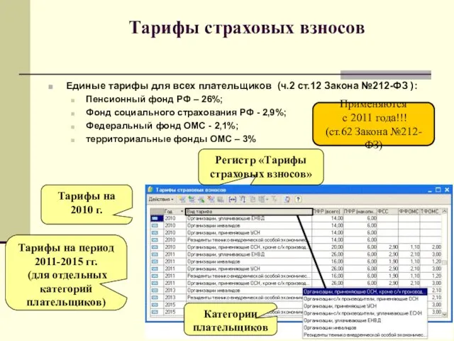 Тарифы страховых взносов Единые тарифы для всех плательщиков (ч.2 ст.12 Закона №212-ФЗ