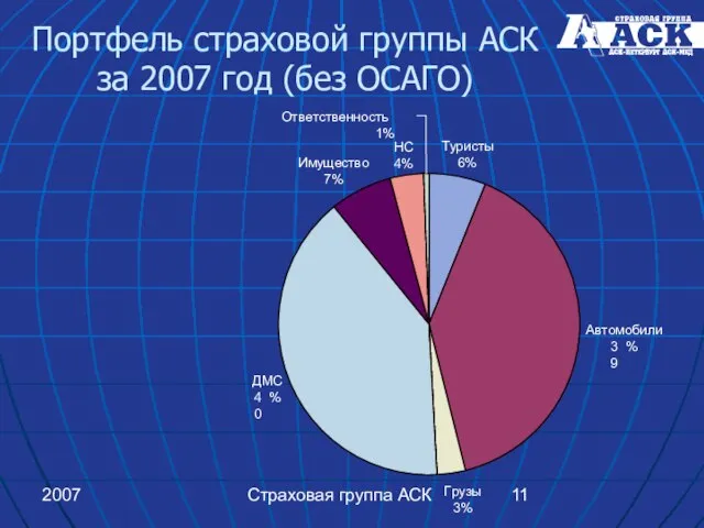 2007 Страховая группа АСК Портфель страховой группы АСК за 2007 год (без ОСАГО)