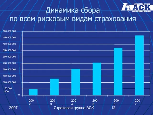 2007 Страховая группа АСК Динамика сбора по всем рисковым видам страхования