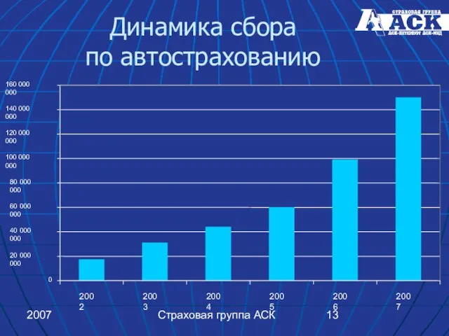 2007 Страховая группа АСК Динамика сбора по автострахованию