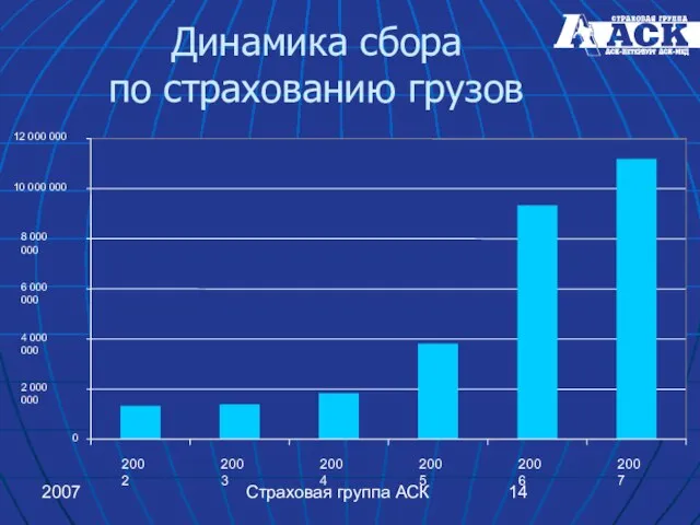 2007 Страховая группа АСК Динамика сбора по страхованию грузов