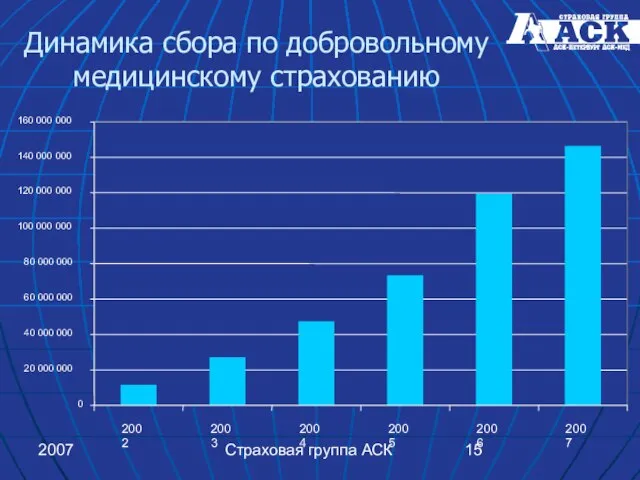 2007 Страховая группа АСК Динамика сбора по добровольному медицинскому страхованию