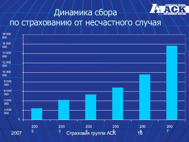 2007 Страховая группа АСК Динамика сбора по страхованию от несчастного случая