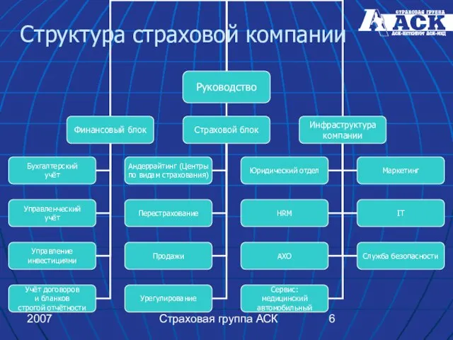 2007 Страховая группа АСК Структура страховой компании