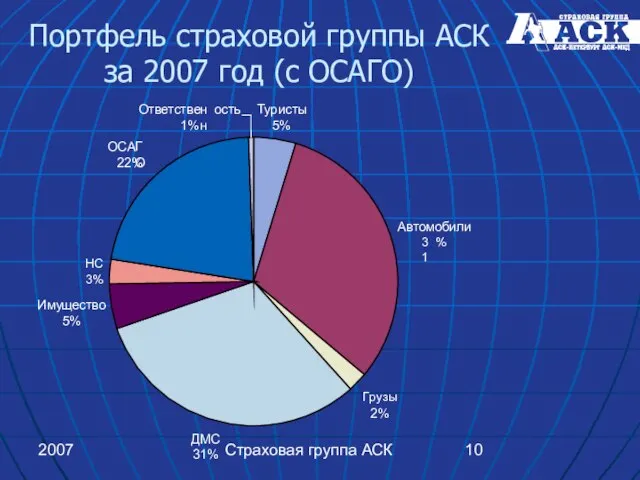 2007 Страховая группа АСК Портфель страховой группы АСК за 2007 год (с ОСАГО)