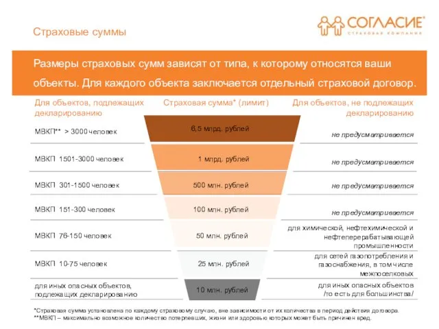 Страховые суммы Размеры страховых сумм зависят от типа, к которому относятся ваши