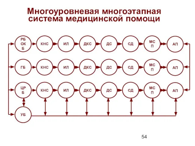 Многоуровневая многоэтапная система медицинской помощи