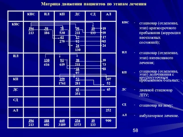 Матрица движения пациентов по этапам лечения