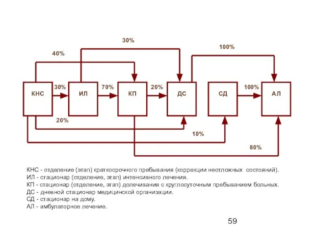 КНС - отделение (этап) краткосрочного пребывания (коррекции неотложных состояний). ИЛ - стационар