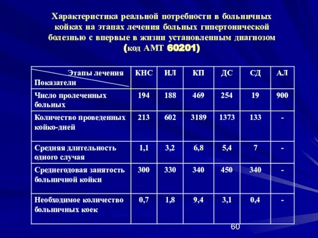 Характеристика реальной потребности в больничных койках на этапах лечения больных гипертонической болезнью