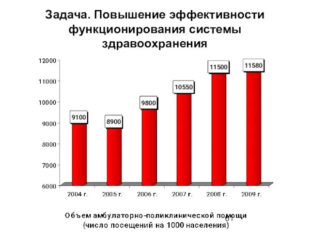 Задача. Повышение эффективности функционирования системы здравоохранения