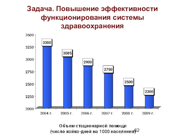 Задача. Повышение эффективности функционирования системы здравоохранения