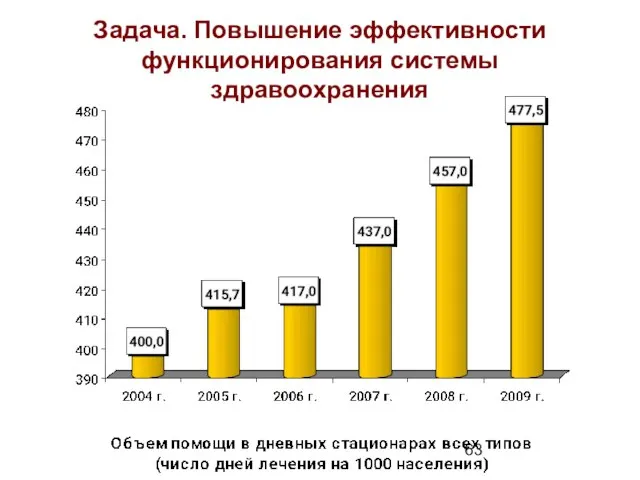 Задача. Повышение эффективности функционирования системы здравоохранения