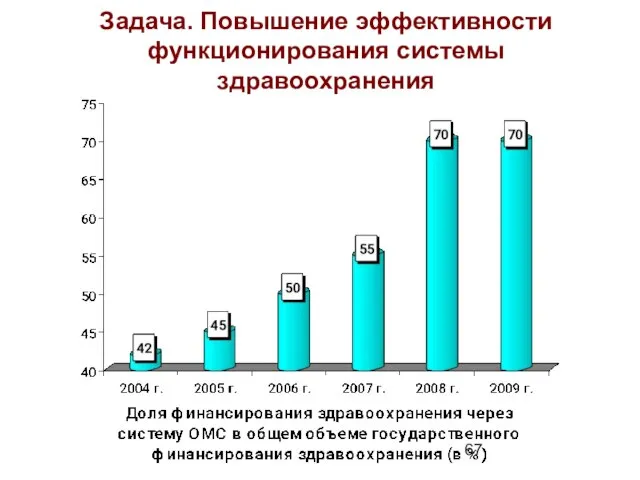 Задача. Повышение эффективности функционирования системы здравоохранения