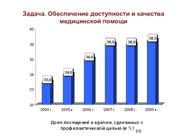 Задача. Обеспечение доступности и качества медицинской помощи