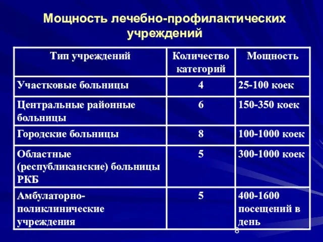 Мощность лечебно-профилактических учреждений