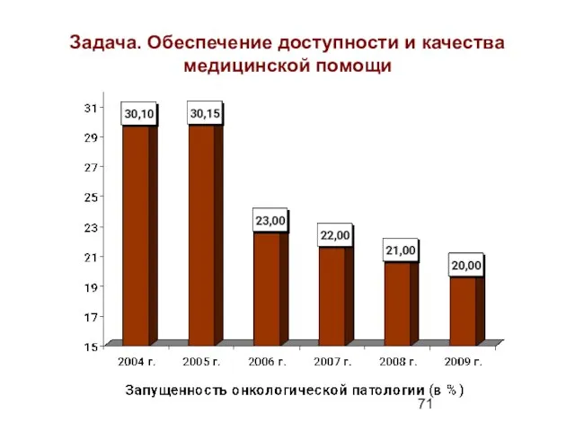 Задача. Обеспечение доступности и качества медицинской помощи