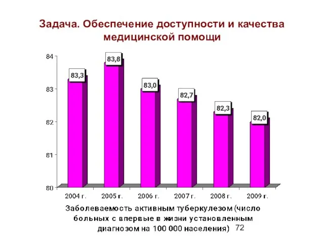 Задача. Обеспечение доступности и качества медицинской помощи