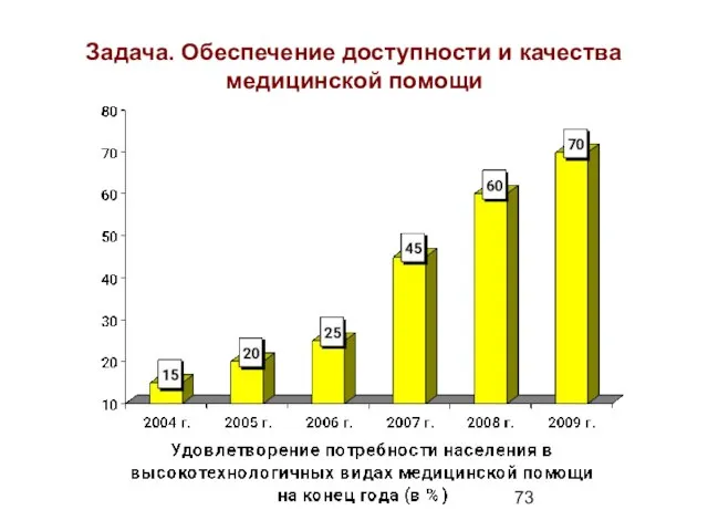 Задача. Обеспечение доступности и качества медицинской помощи