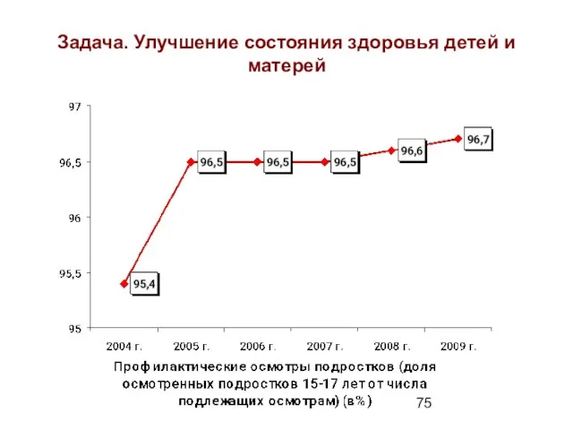 Задача. Улучшение состояния здоровья детей и матерей