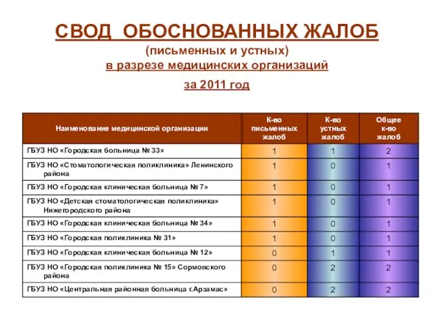 СВОД ОБОСНОВАННЫХ ЖАЛОБ (письменных и устных) в разрезе медицинских организаций за 2011 год