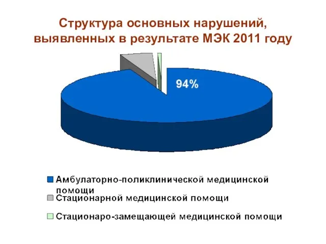 Структура основных нарушений, выявленных в результате МЭК 2011 году