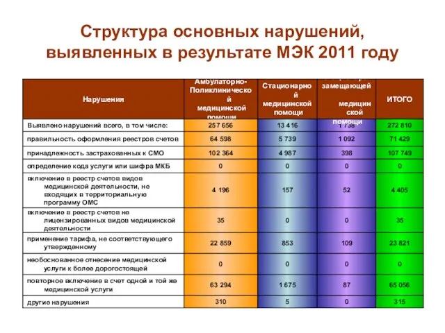 Структура основных нарушений, выявленных в результате МЭК 2011 году